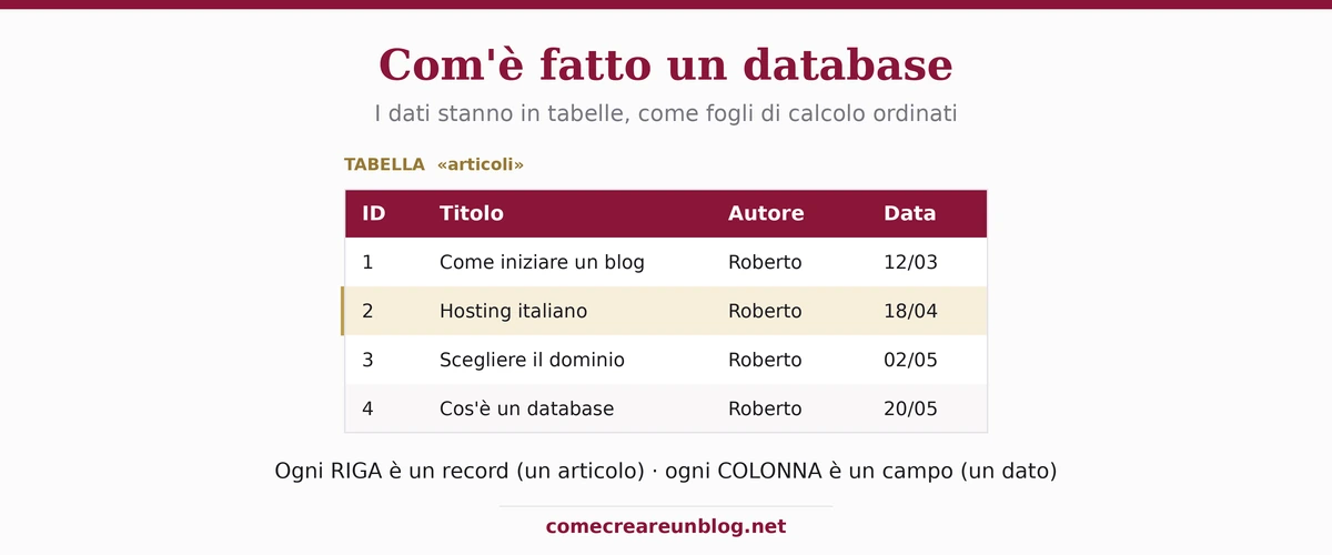Com'è fatto un database: una tabella con righe (record) e colonne (campi)