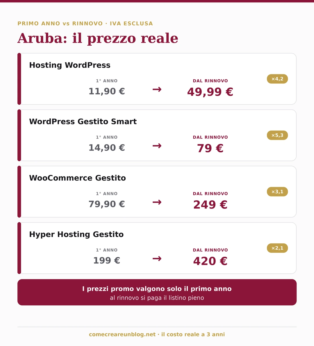 Aruba, il prezzo reale: WordPress da 11,90€ a 49,99€ al rinnovo, Gestito Smart da 14,90€ a 79€ al rinnovo