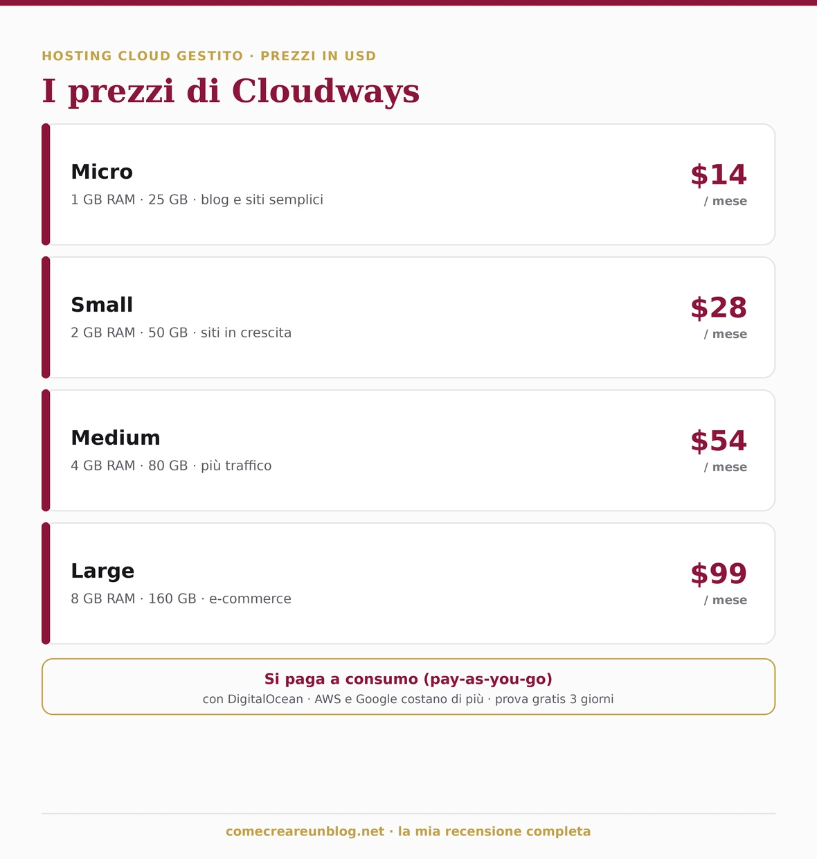 I prezzi di Cloudways su DigitalOcean: Micro 14 dollari, Small 28, Medium 54, Large 99 al mese, pay-as-you-go