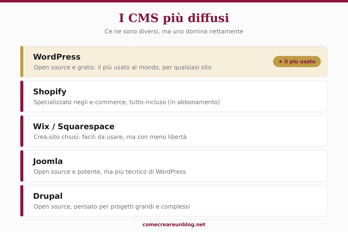 I CMS più diffusi: WordPress (il più usato), Shopify, Wix e Squarespace, Joomla, Drupal