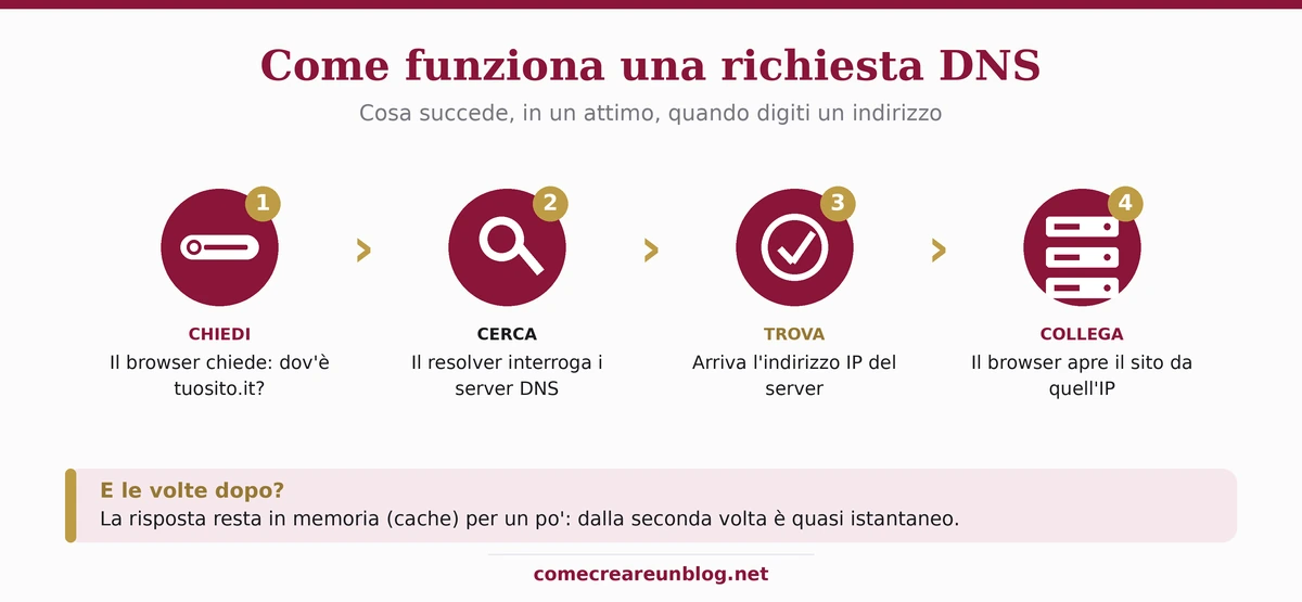 Come funziona una richiesta DNS: il browser chiede, il resolver cerca, trova l'IP e si collega al server