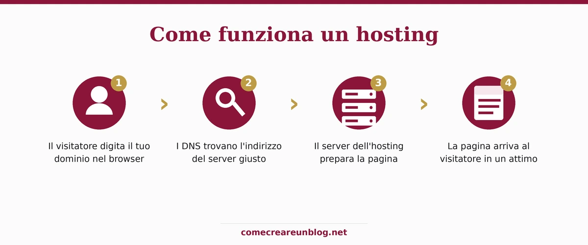 Schema di come funziona un hosting: dal browser del visitatore al server e ritorno