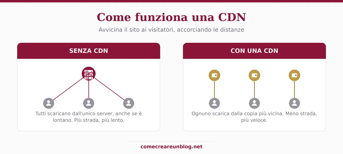 Come funziona una CDN: senza, tutti scaricano dall'unico server lontano; con, ognuno dalla copia più vicina