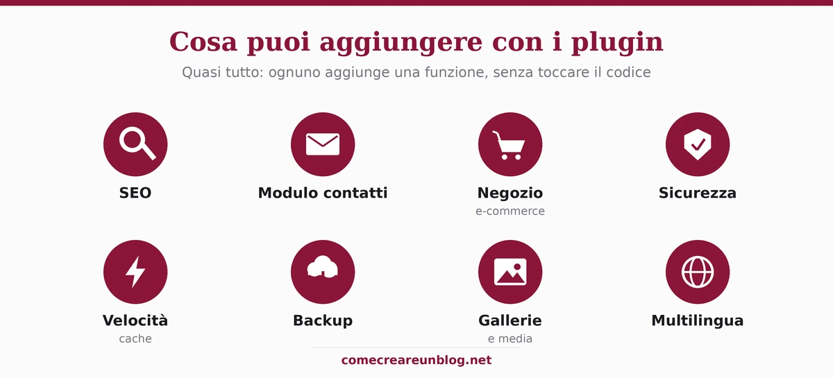 Cosa puoi aggiungere con i plugin: SEO, modulo contatti, negozio, sicurezza, velocità, backup, gallerie, multilingua