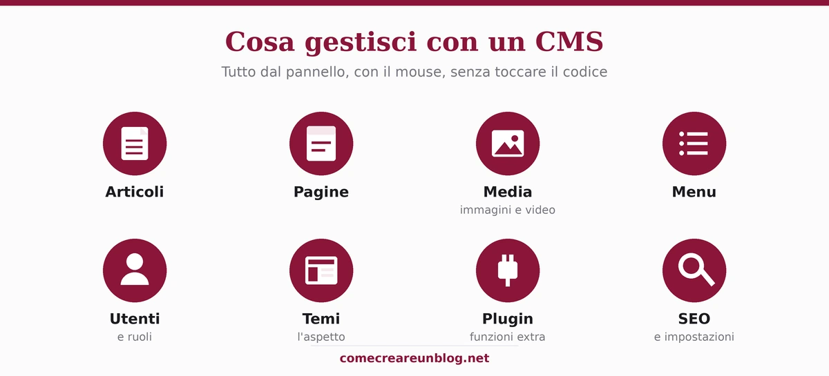 Cosa gestisci con un CMS: articoli, pagine, media, menu, utenti, temi, plugin, SEO