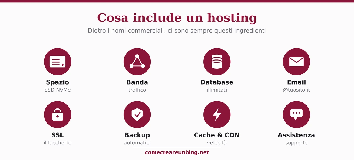 Cosa include un hosting: spazio SSD, banda, database, email, SSL, backup, cache e CDN, assistenza