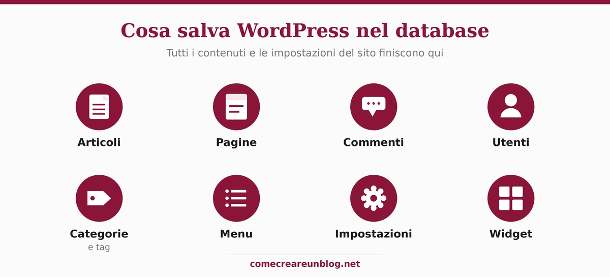 Cosa salva WordPress nel database: articoli, pagine, commenti, utenti, categorie, menu, impostazioni, widget