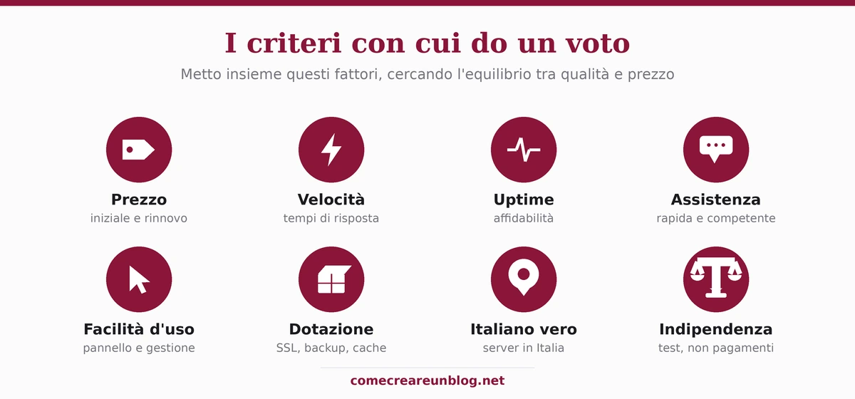 I criteri con cui valuto un hosting: prezzo, velocità, uptime, assistenza, facilità d'uso, dotazione, italiano vero, indipendenza