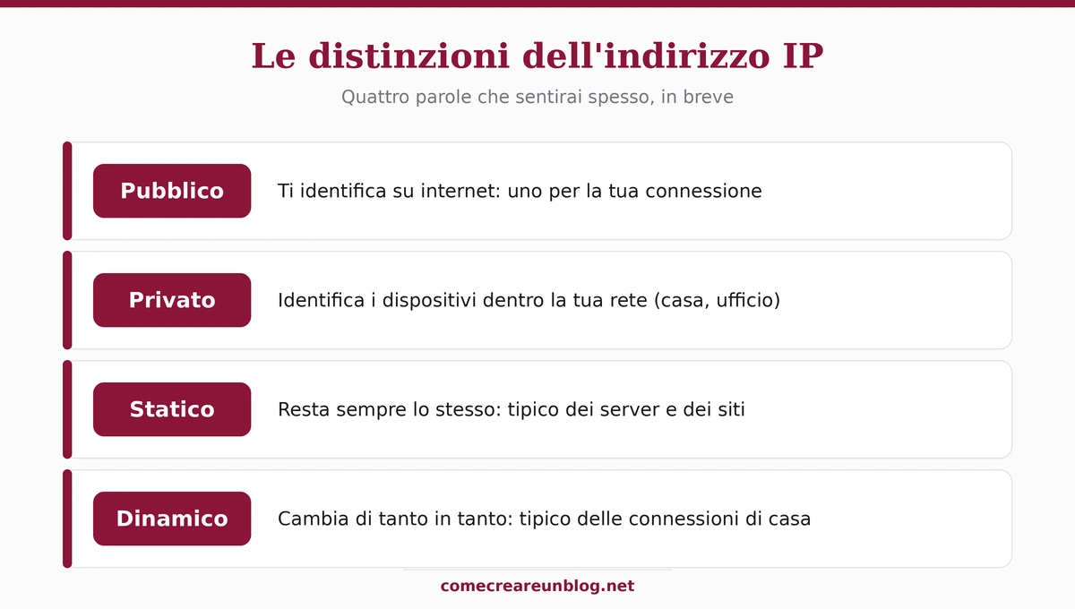 Le distinzioni dell'indirizzo IP: pubblico, privato, statico, dinamico