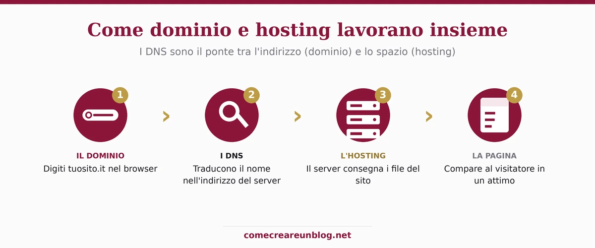 Come dominio e hosting si collegano: dal dominio digitato ai DNS, al server dell'hosting, fino alla pagina
