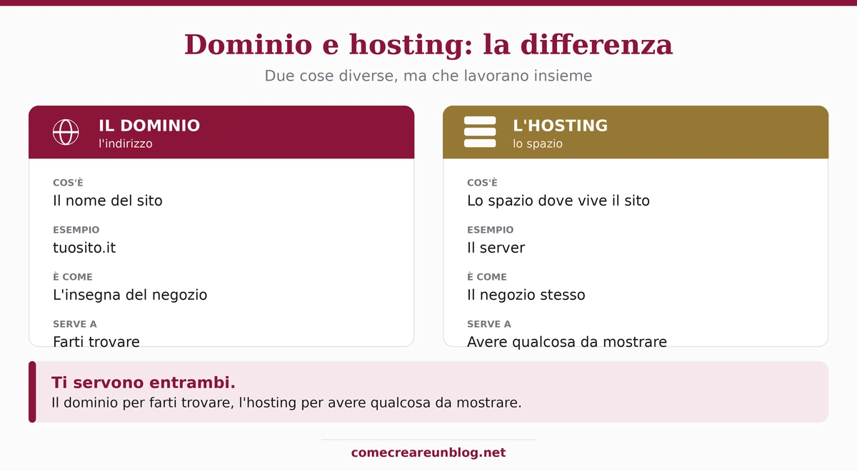 Differenza tra dominio e hosting a confronto: il dominio è l'indirizzo, l'hosting è lo spazio