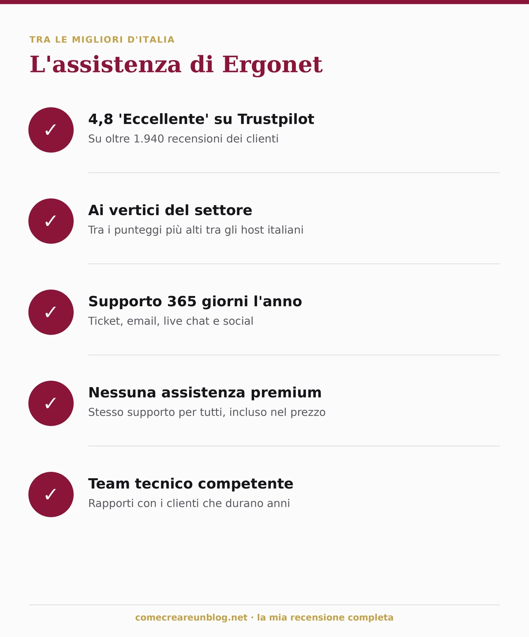 L'assistenza Ergonet: 4,8 su Trustpilot su oltre 1.940 recensioni, supporto 365 giorni l'anno via ticket, chat, email e social, senza assistenza premium a pagamento