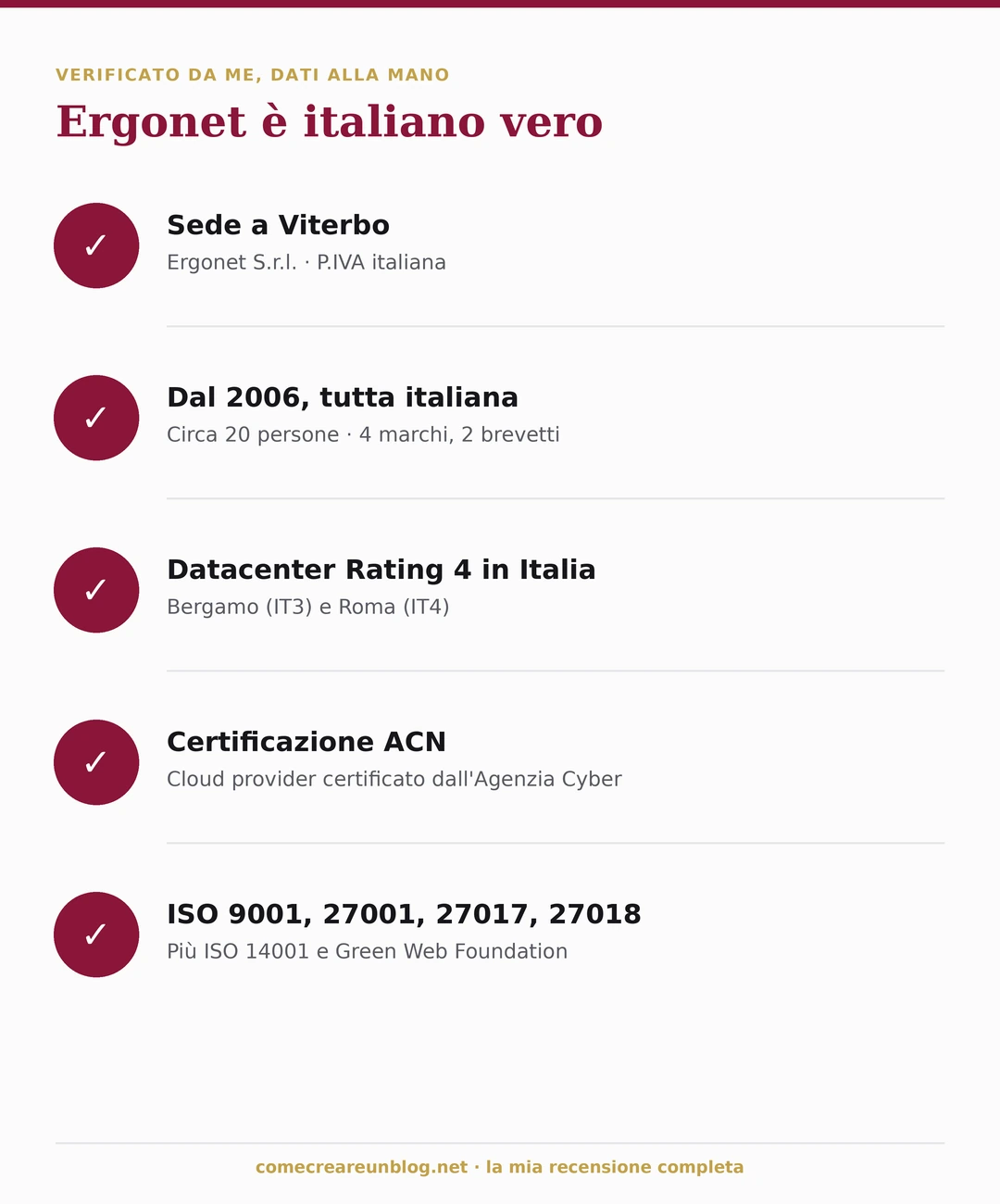 Ergonet è italiano vero: sede a Viterbo, partita IVA italiana, datacenter Rating 4 a Bergamo e Roma, dal 2006, certificazioni ISO e ACN