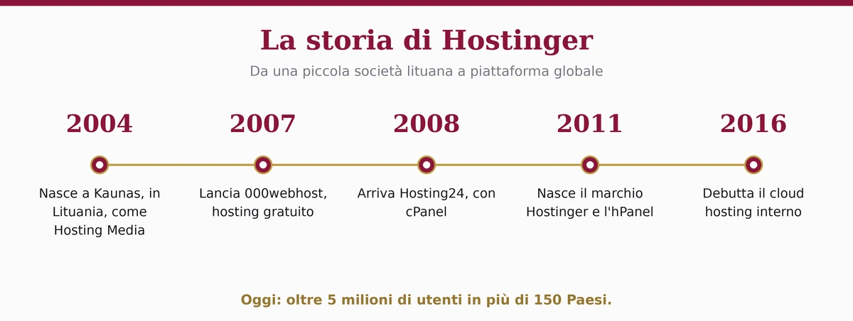 La storia di Hostinger: dal 2004 a Kaunas in Lituania al cloud hosting del 2016