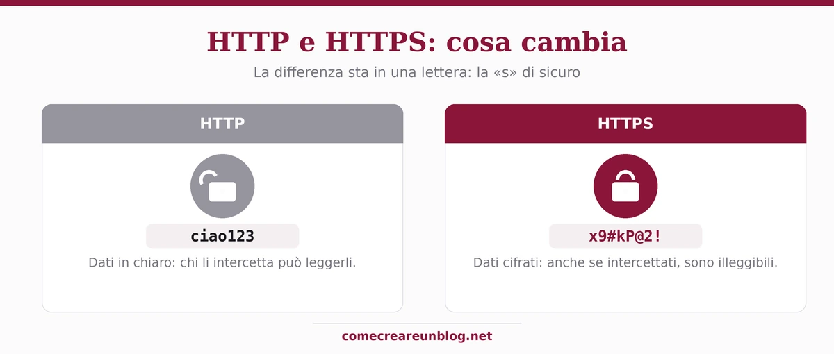 HTTP e HTTPS a confronto: dati in chiaro e leggibili contro dati cifrati e protetti