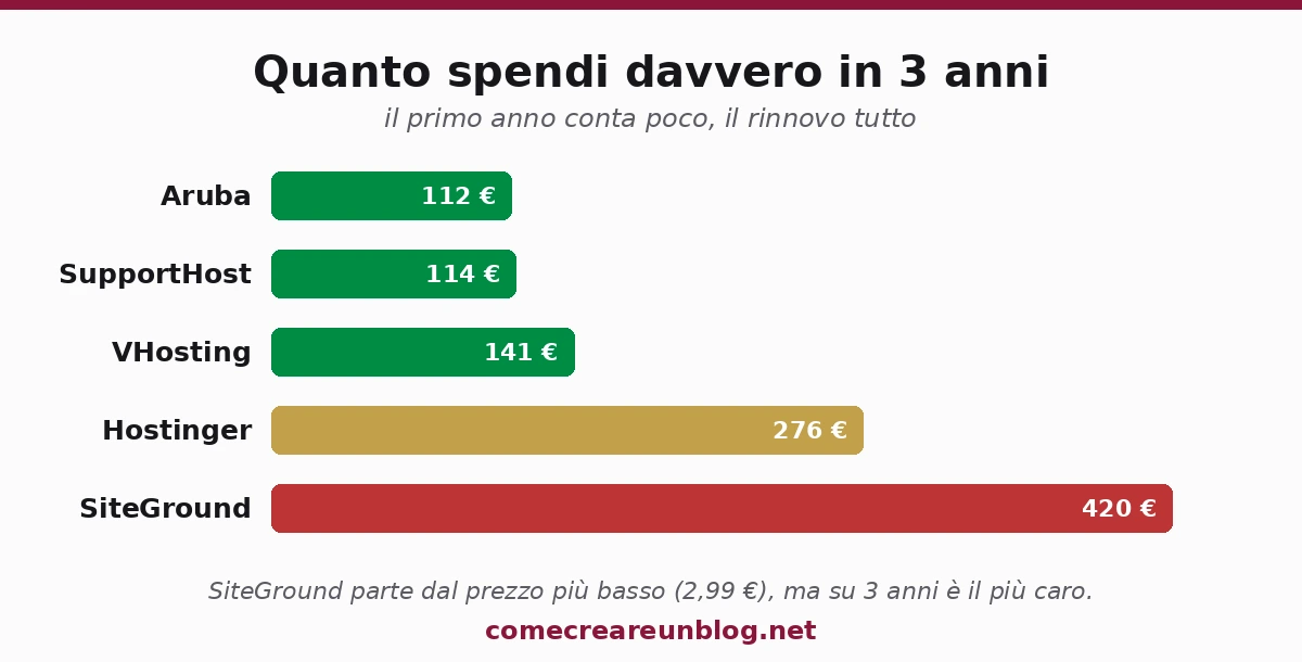 Costo reale su 3 anni a confronto: Aruba, SupportHost, VHosting, Hostinger e SiteGround