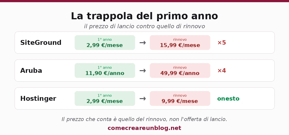 La trappola del primo anno: prezzo di lancio contro prezzo di rinnovo di SiteGround, Aruba e Hostinger
