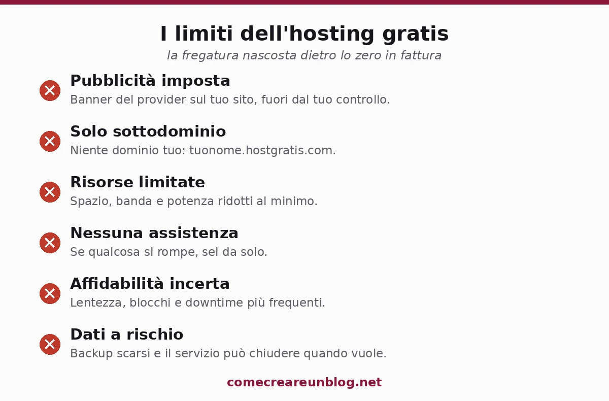 I limiti dell'hosting gratis: pubblicità imposta, solo sottodominio, risorse limitate, nessuna assistenza, affidabilità incerta, dati a rischio