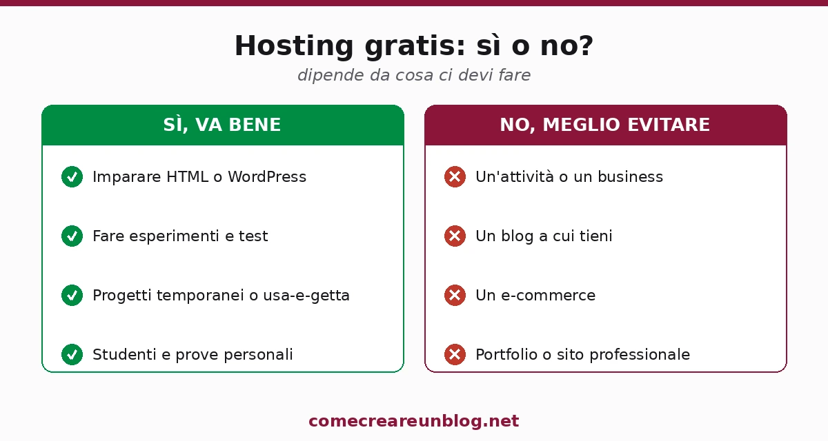 Hosting gratis sì o no: va bene per imparare, test e progetti temporanei; da evitare per business, blog, e-commerce e portfolio