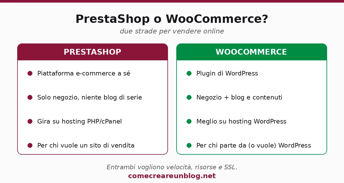 PrestaShop o WooCommerce a confronto: piattaforma indipendente contro plugin di WordPress, e a chi conviene ciascuna