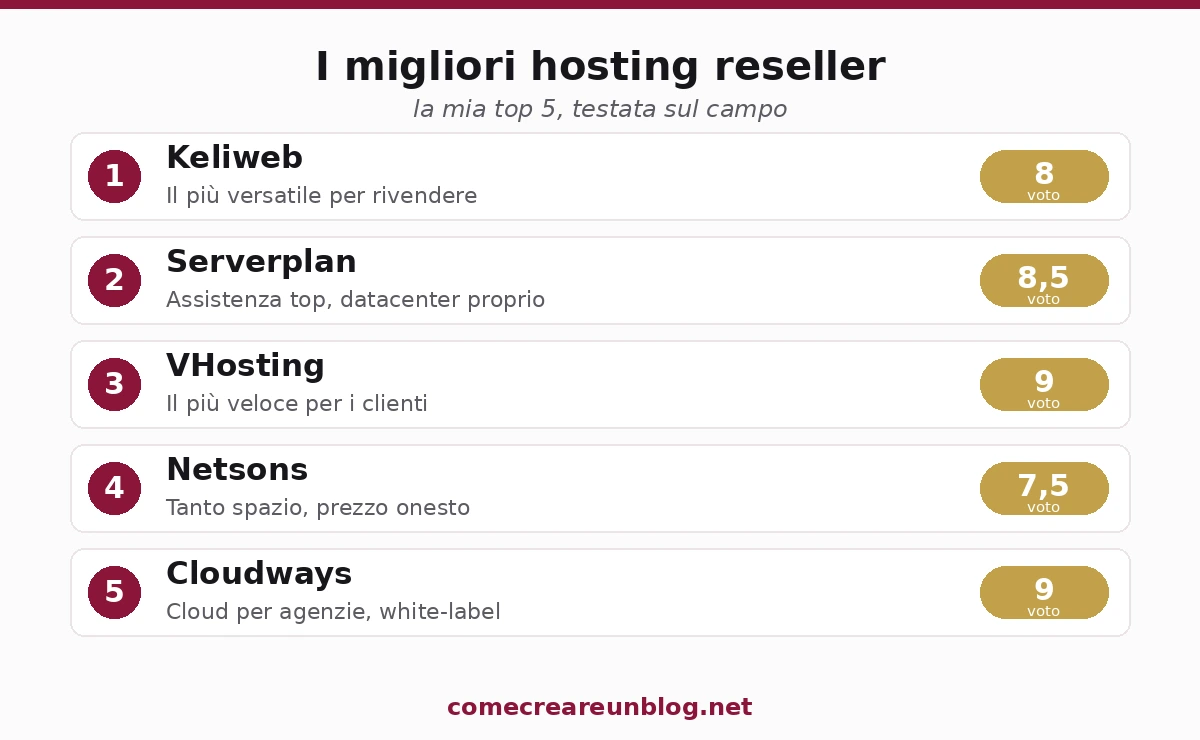 I migliori hosting reseller: Keliweb, Serverplan, VHosting, Netsons, Cloudways con voto e punto di forza