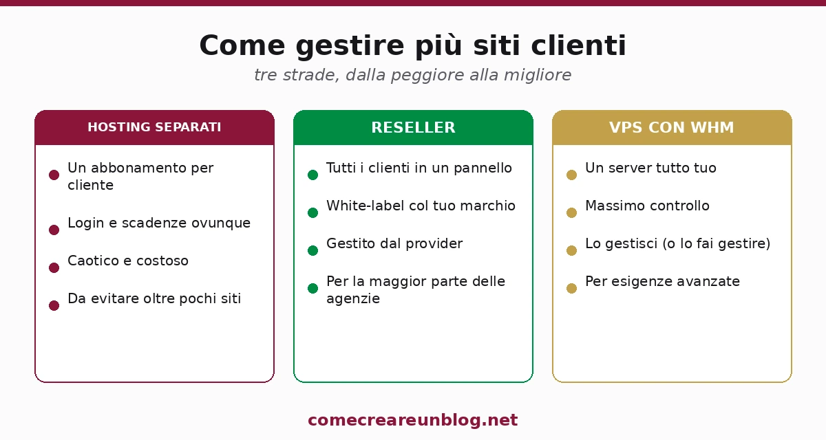 Come gestire più siti clienti: tanti hosting separati, hosting reseller o VPS con WHM a confronto