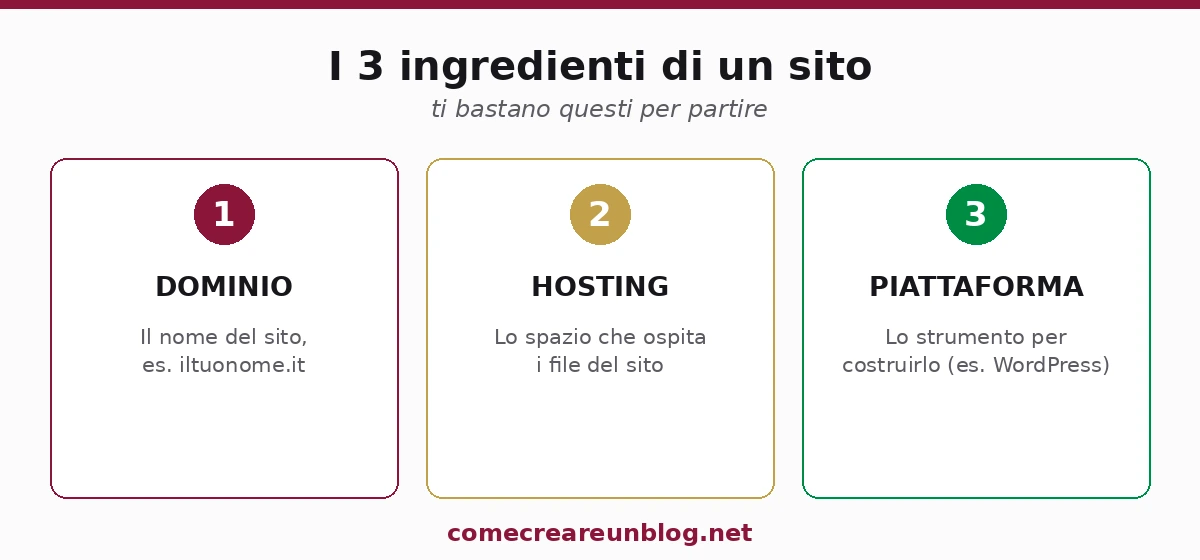 I 3 ingredienti di un sito: dominio (il nome), hosting (lo spazio che lo ospita) e piattaforma (lo strumento per costruirlo, come WordPress)