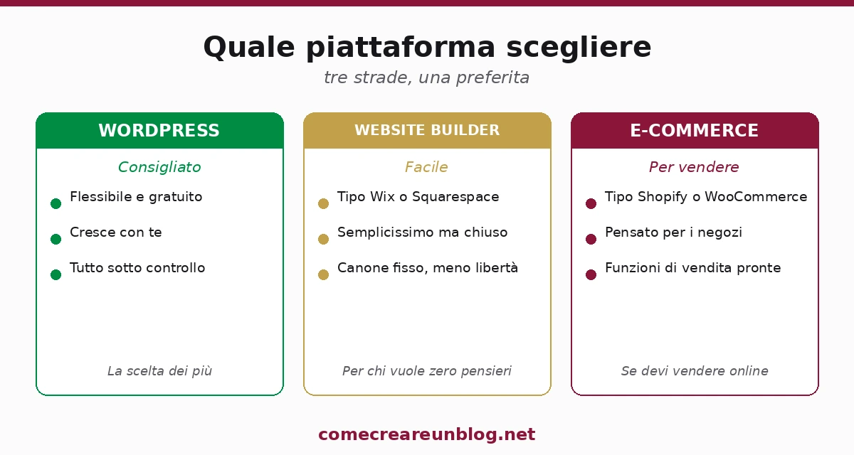 Quale piattaforma scegliere: WordPress (consigliato, flessibile e gratuito), website builder (facile ma chiuso) o e-commerce (per vendere)