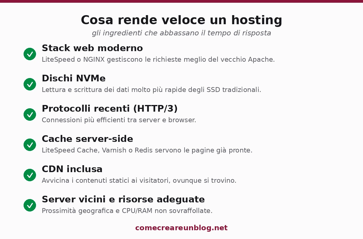 Cosa rende veloce un hosting: stack moderno LiteSpeed, dischi NVMe, HTTP/3, cache server-side, CDN inclusa, server vicini ai visitatori