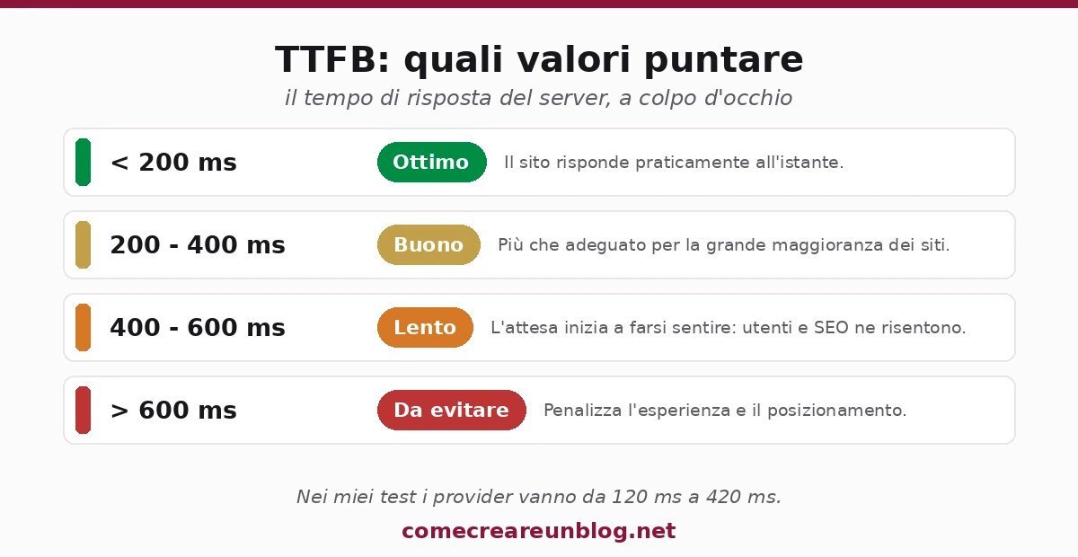 TTFB: quali valori puntare. Sotto 200 ms ottimo, 200-400 ms buono, 400-600 ms lento, oltre 600 ms da evitare