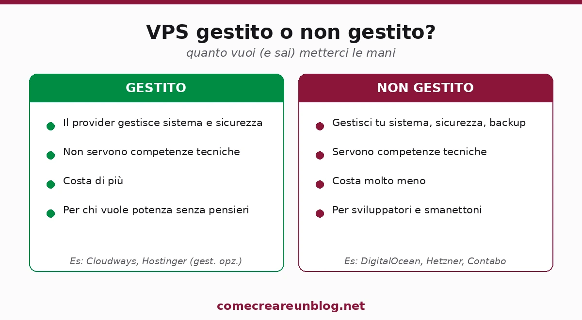 VPS gestito contro non gestito: chi gestisce sistema e sicurezza, competenze richieste, prezzo e per chi
