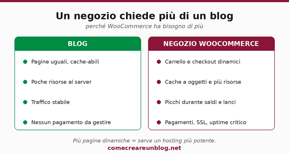 Un negozio WooCommerce chiede più di un blog: pagine dinamiche, picchi di traffico, pagamenti e SSL, downtime che costa vendite