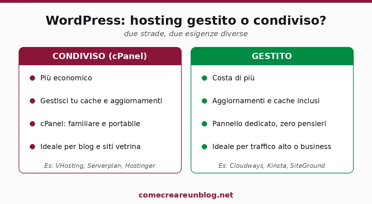 WordPress hosting gestito contro condiviso: differenze di prezzo, gestione, pannello e a chi conviene ciascuno