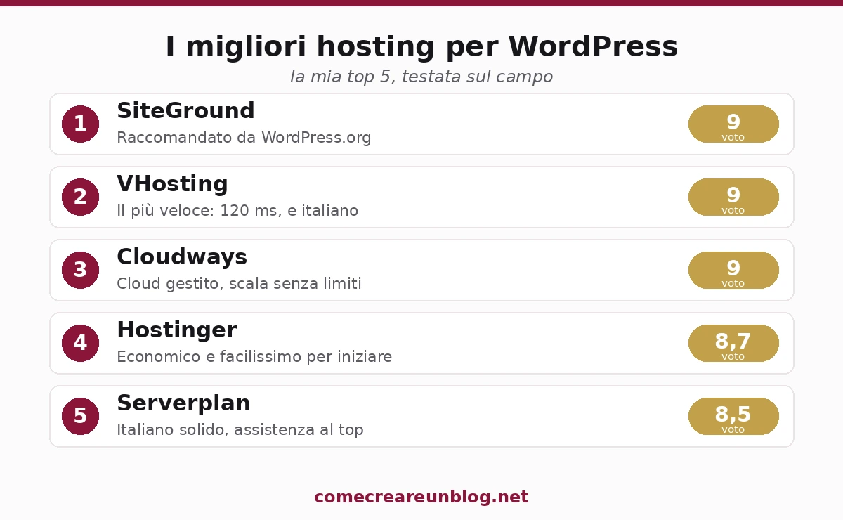 I migliori hosting per WordPress: SiteGround, VHosting, Cloudways, Hostinger, Serverplan con voto e punto di forza