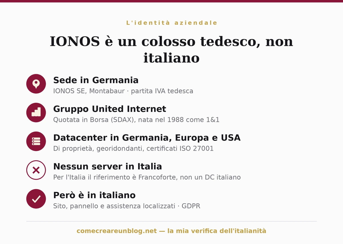 IONOS è un'azienda tedesca: sede a Montabaur in Germania, partita IVA tedesca, parte del gruppo United Internet, quotata in Borsa, datacenter in Germania, UK, Spagna e USA ma nessun server in Italia