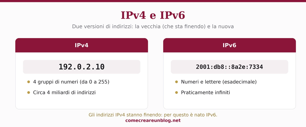 IPv4 e IPv6 a confronto: formato e numero di indirizzi disponibili