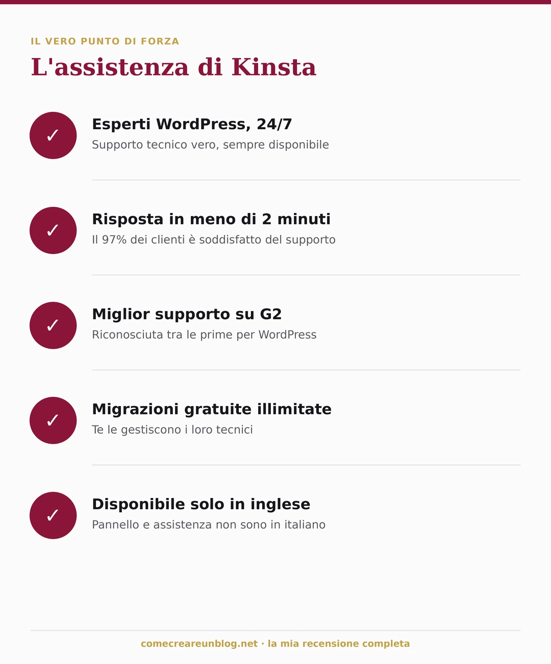 L'assistenza Kinsta: 24/7 con esperti WordPress, risposta media sotto i 2 minuti, 97% di soddisfazione, miglior supporto su G2