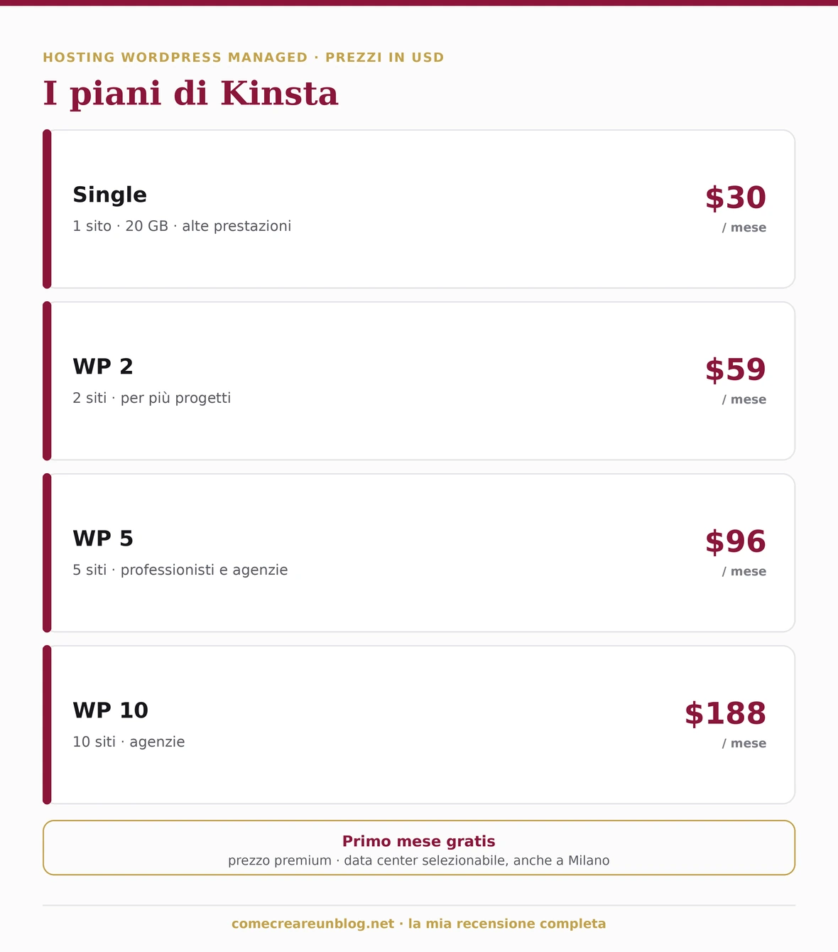 I piani di Kinsta: Single, WP 2, WP 5 e WP 10 con prezzi mensili in dollari
