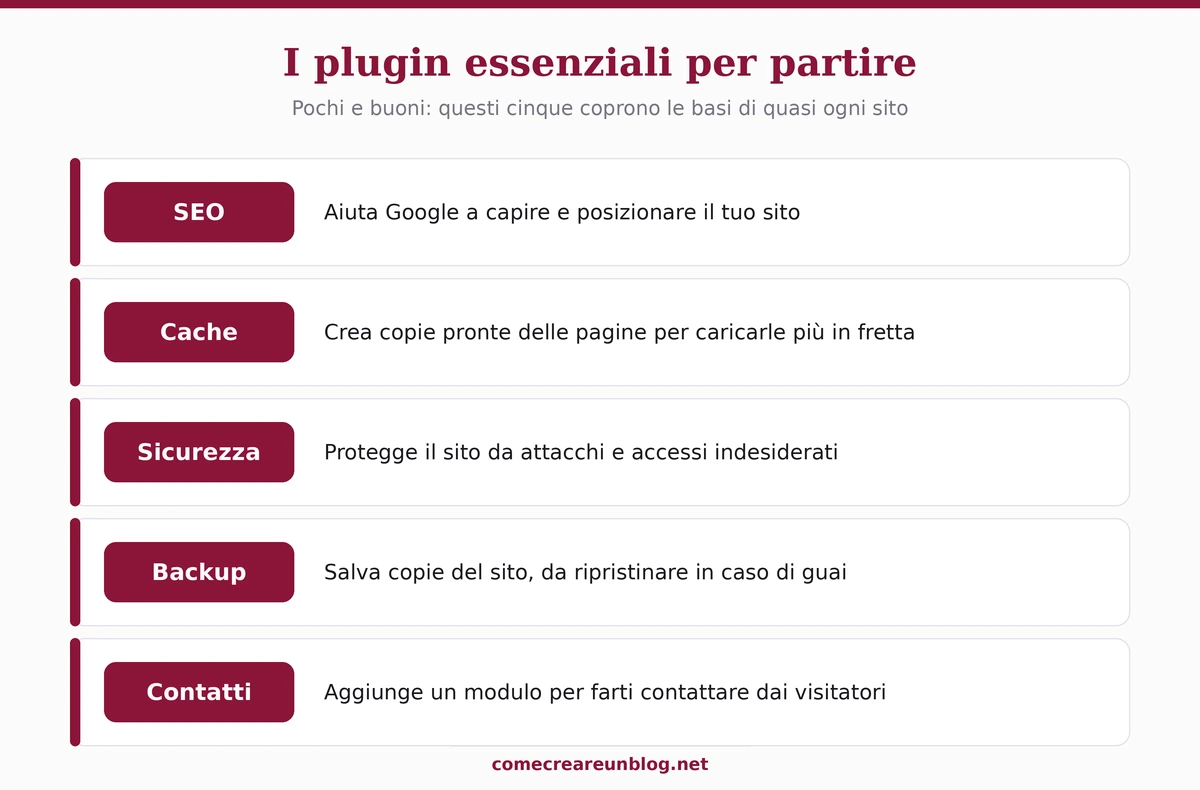 I plugin essenziali per partire: SEO, cache, sicurezza, backup, modulo contatti