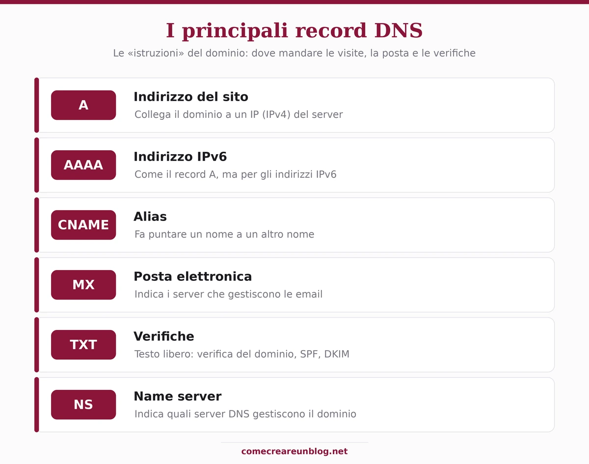 I principali record DNS: A, AAAA, CNAME, MX, TXT, NS e a cosa servono