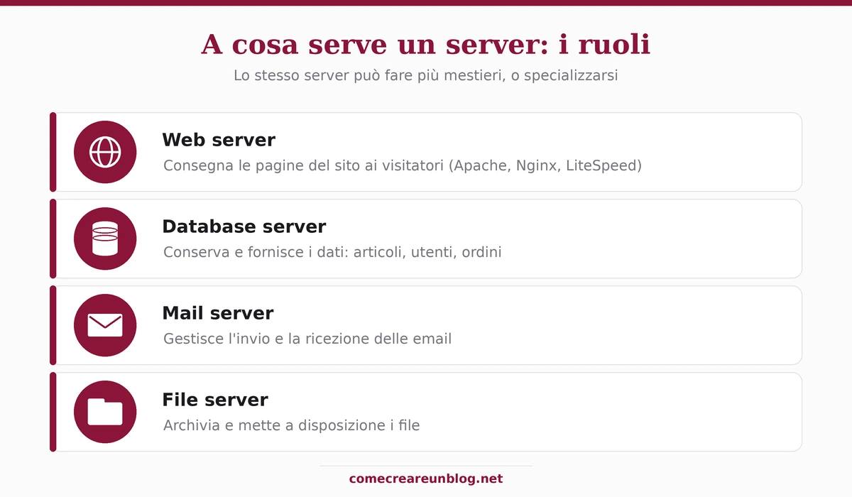 I ruoli di un server: web server, database server, mail server, file server