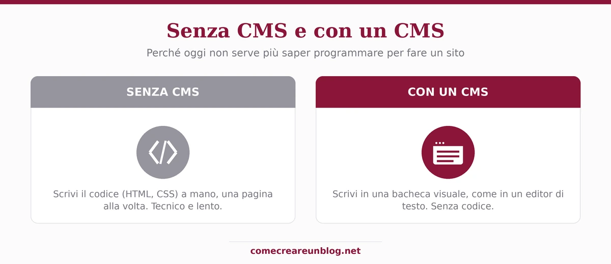 Senza CMS si scrive il codice a mano, con un CMS si scrive in una bacheca visuale senza codice