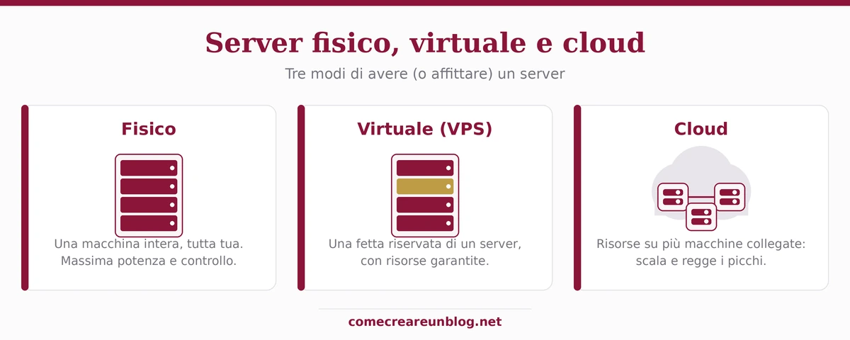 Server fisico, virtuale (VPS) e cloud a confronto: una macchina intera, una fetta riservata, più macchine collegate
