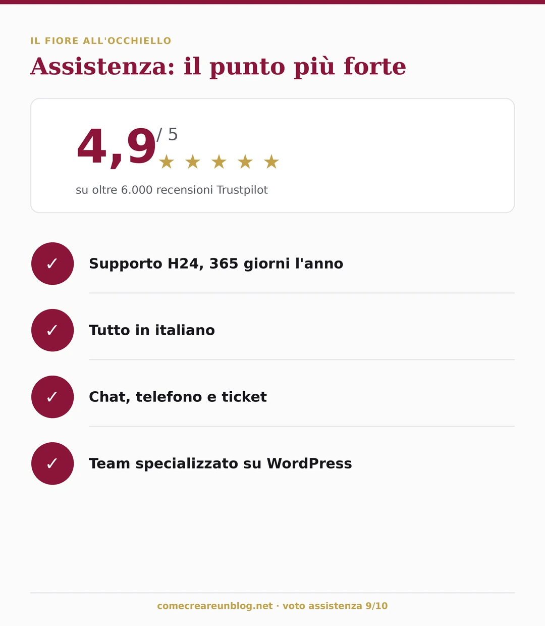 L'assistenza Serverplan: Trustpilot 4,9 su 5, oltre 6.000 recensioni, supporto H24 in italiano via chat, telefono e ticket