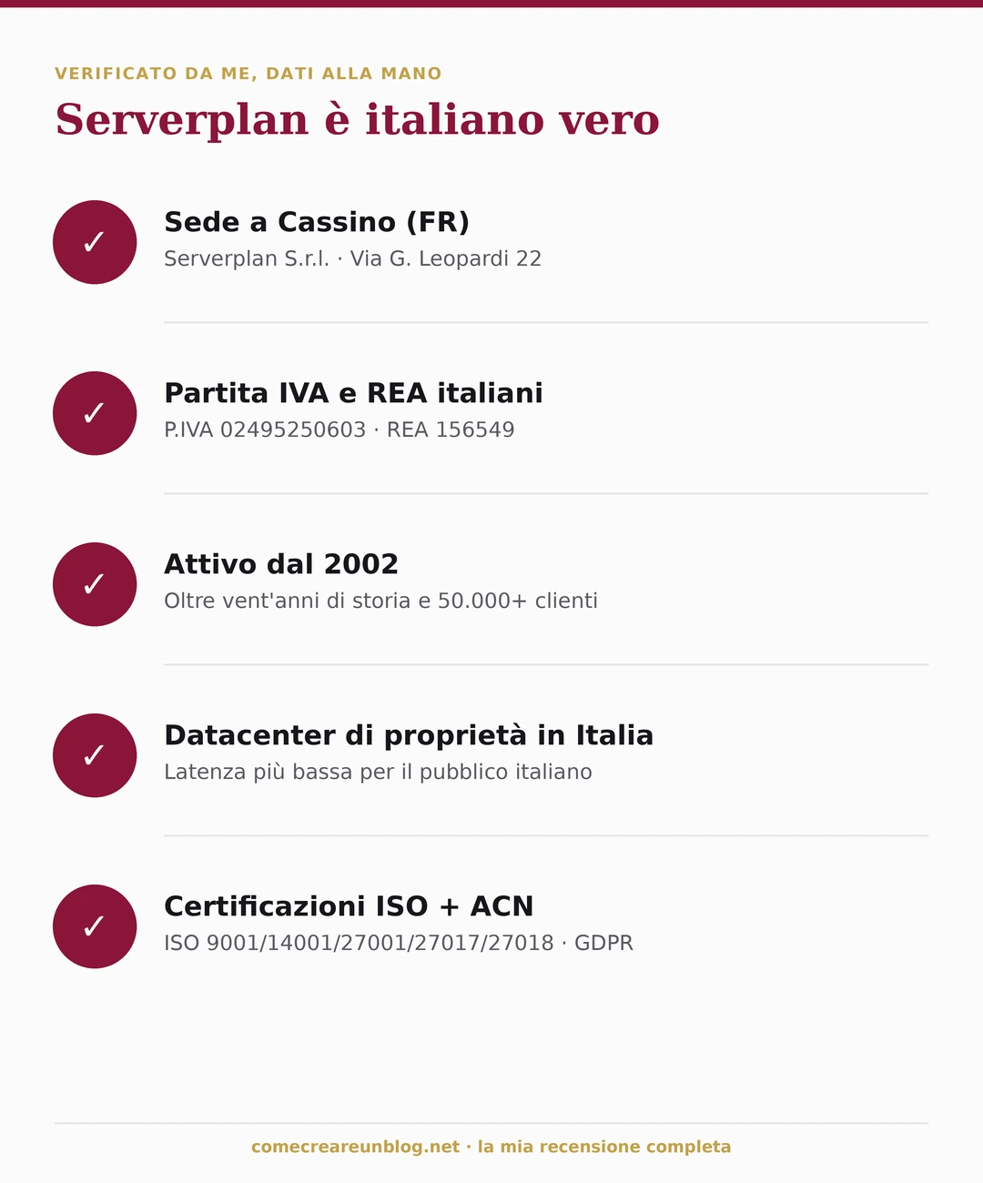 Serverplan è un hosting italiano vero: sede a Cassino, partita IVA italiana, datacenter in Italia e certificazioni ISO e ACN