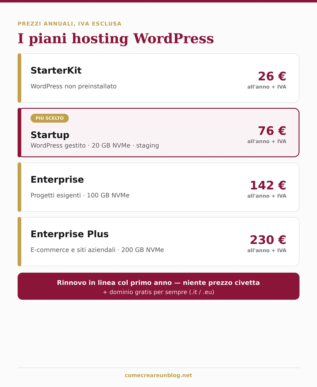 Prezzi dei piani hosting WordPress di Serverplan: StarterKit 26€, Startup 76€, Enterprise 142€, Enterprise Plus 230€ all'anno