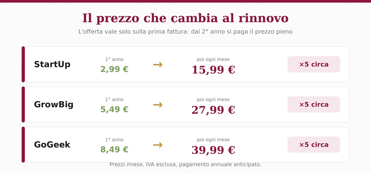 Prezzi SiteGround: il salto dal prezzo promozionale del primo anno al rinnovo