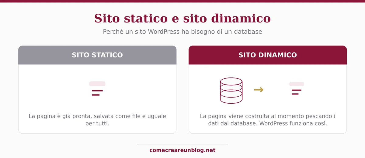 Sito statico e sito dinamico a confronto: la pagina pronta come file contro la pagina costruita dal database