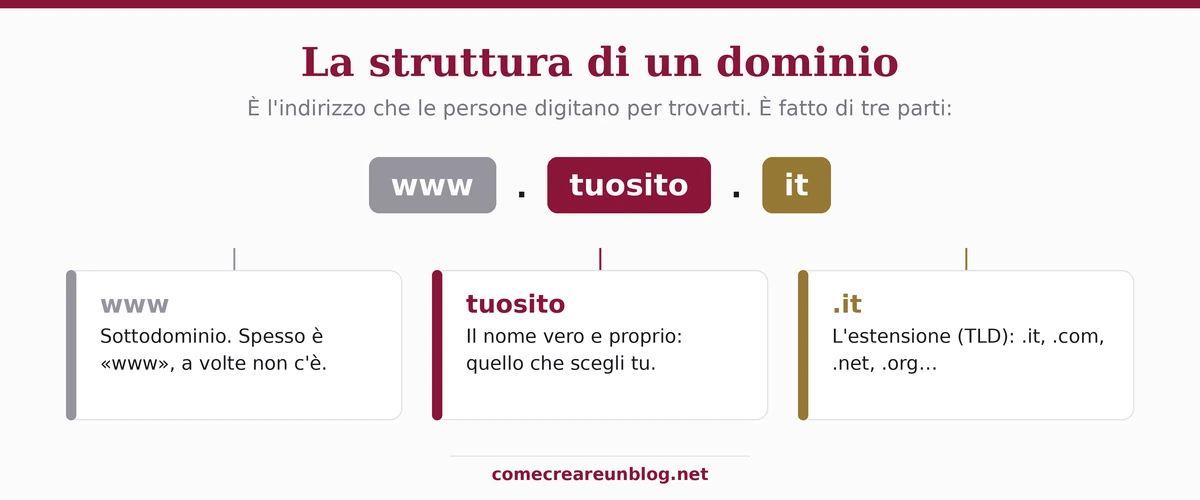 La struttura di un dominio: sottodominio, nome del dominio ed estensione (TLD)