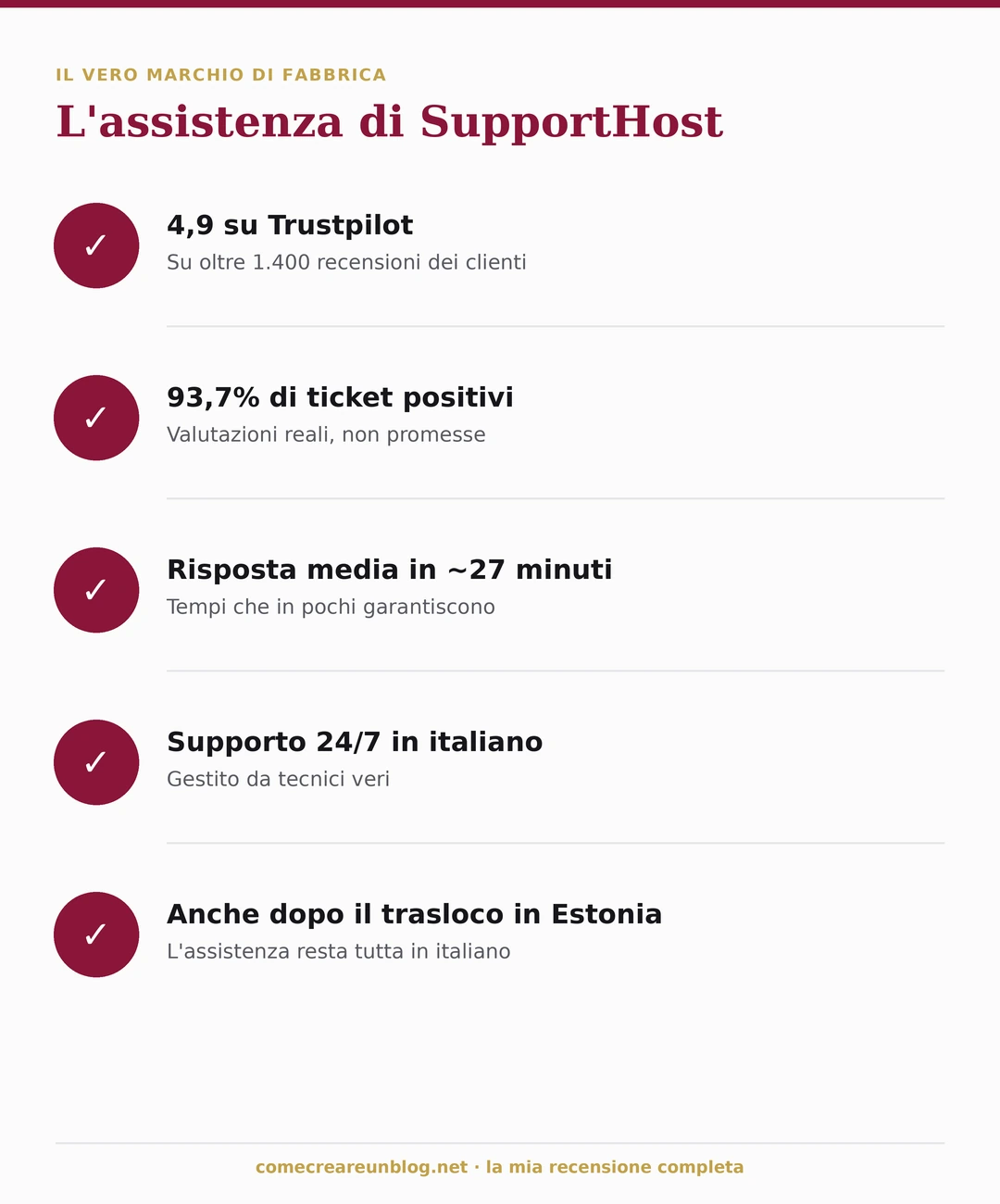 L'assistenza SupportHost: 4,9 su Trustpilot, 93,7% di ticket positivi, risposta media 27 minuti, supporto 24/7 in italiano